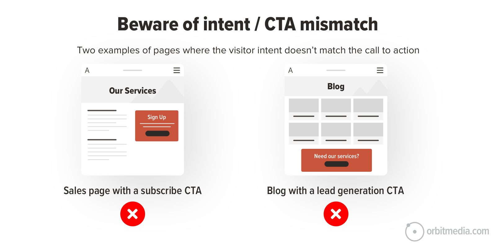 Examples highlighting intent and CTA mismatches across different page types